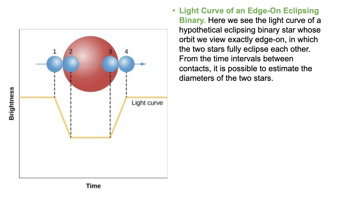 <p><strong>Our sun’s diameter can easily be measured</strong> because we know its angle in the sky (and can use its distance from earth to find the radius, and thus the diameter). </p><p>Other stars have such a small angular size in the sky that <strong>we cannot measure their diameter</strong> without knowing their distance. </p><p><strong>Eclipsing binary stars’ diameters </strong>can be measured by the time it takes one star to pass in front of the other. We can solve for this using velocity (v=d/t) where t=time it takes for 1 star to pass in front of another star.</p>