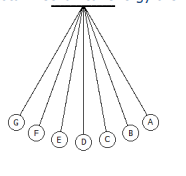 <p>2. In the figure below, in which point is the total mechanical energy the highest?</p><p>a. Points A and G</p><p>b. Points B and F</p><p>c. Point D</p><p>d. Total mechanical energy is conserved and is constant at all points</p>