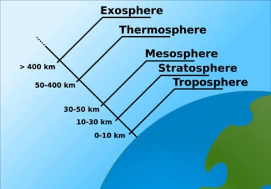 <p>divided into several layers characterized directional change in temperature caused by differences  their absorption of solar energy</p><ul><li><p>where the layers split is where we have a directional change in temp</p></li></ul><p></p>