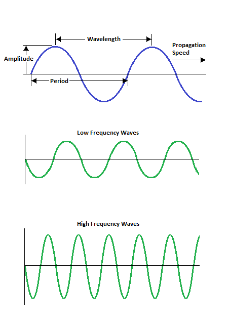 <p>Continuous distribution of energy</p><ul><li><p>Frequency (v)</p></li><li><p>Wavelength (λ<strong>)</strong></p></li><li><p>Speed (c)</p></li><li><p>Amplitude (A)</p></li></ul>