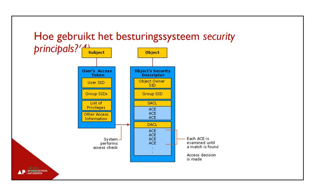<p>Systeem doorlopt ACE’s in DACL en SID’s vergelijken om te kijken of je toegang mag hebben</p><p>→ SACL is audit list, dus logt de ACE’s die zijn gelukt</p>