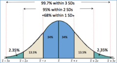 <p>Within a normal distribution, 68% of scores will fall within +/- 1 standard deviation (SD) of the mean; 95% within 2 SDs of the mean; and 99.7% within 3 SDs of the mean. (Almost all scores will fall between 3 SDs of the mean.)</p>