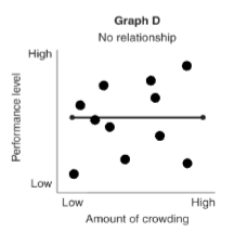 <p>this graph shows __ where the variables are not related to each other</p>