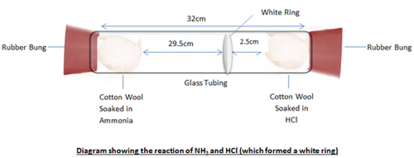 <p>in a tube with two ends, take two pieces of cotton wool soaked in HCl and NH3 and insert into either end of the tube, sealing with a bung.</p><p>The reaction of the two gases gives ammonium chloride</p><p>NH3 + HCl -&gt; NH4Cl</p><p>both molecules have to diffuse through the air in the tube colliding with air particles, until they meet and react forming ammonium chloride which is a white ring</p><p>because ammonia is lighter (lower molecular mass than HCl, the ring is closer to the HCl) as the NH3 covers more distance in the same time</p>