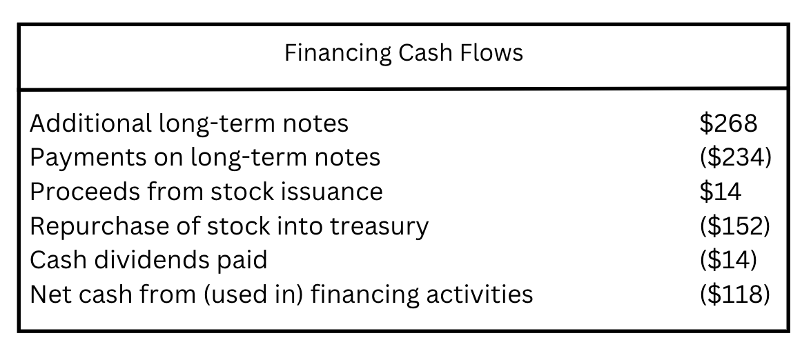 Schedule of Financing Cash Flows