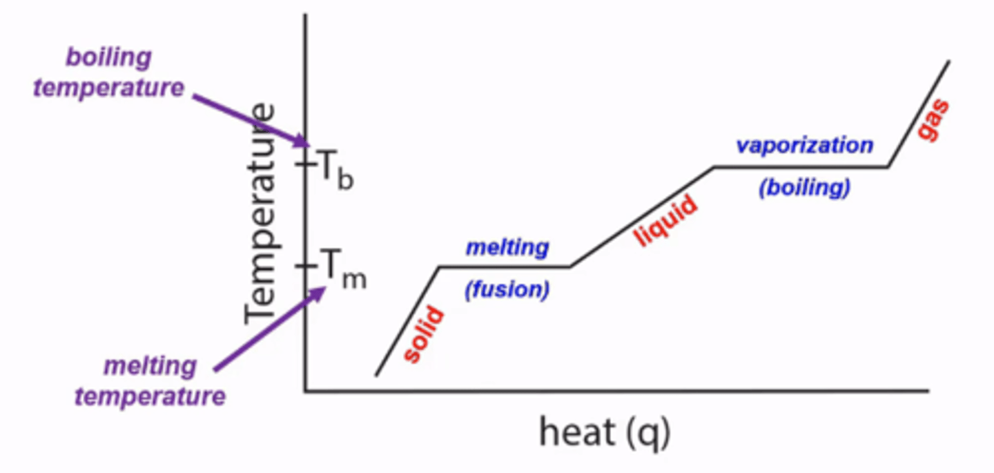 <p>heat curves</p>