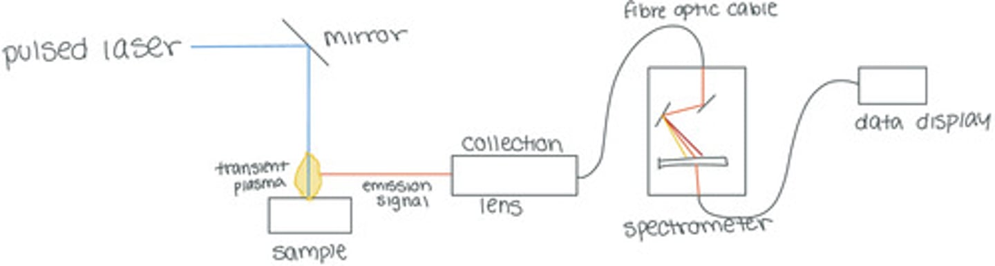 <p>Semiquantitative measurement of elements in a surface by vaporizing a small patch with a short laser pulse and measuring atomic emission from the plasma above the surface.</p>