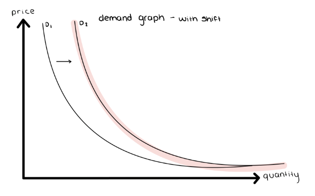 <p>A change in the quantity demanded at every given price, denoted by a new demand curve.</p><ul><li><p>Leftward Shift - Decrease in Demand</p></li><li><p>Rightward Shift - Increase in Demand</p></li></ul><p></p>
