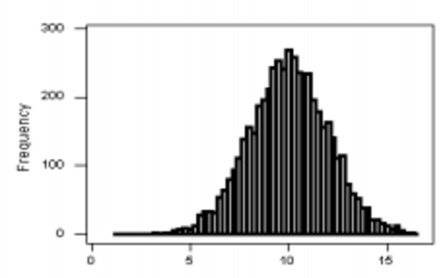 <p>Symmetrical bell-shaped curve</p>