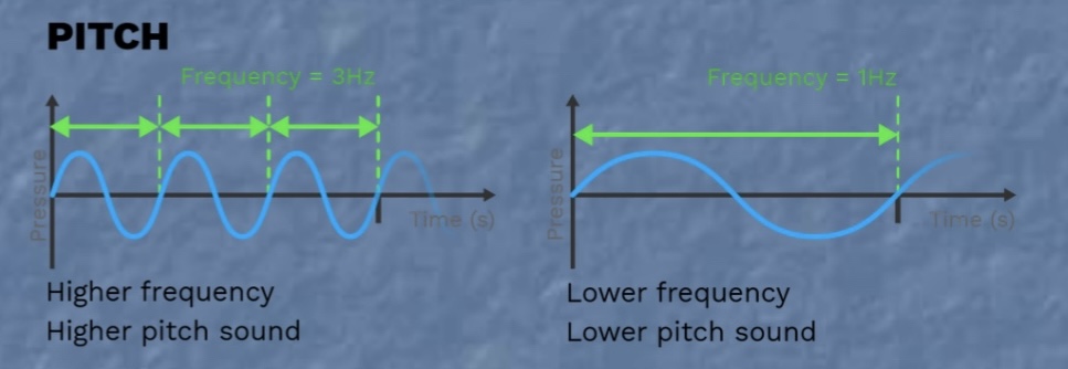 <p>Measure of frequency of a sound wave (Hz or “vibrations/sec”)</p>