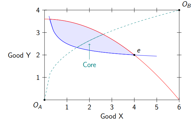<ul><li><p>Is on the same Edgeworth box as the other utility curves, and is the set of all possible Pareto efficient allocations&nbsp;</p></li><li><p>The set of Pareto efficient allocations which improve upon the original endowment is called the core&nbsp;</p></li></ul><p></p>