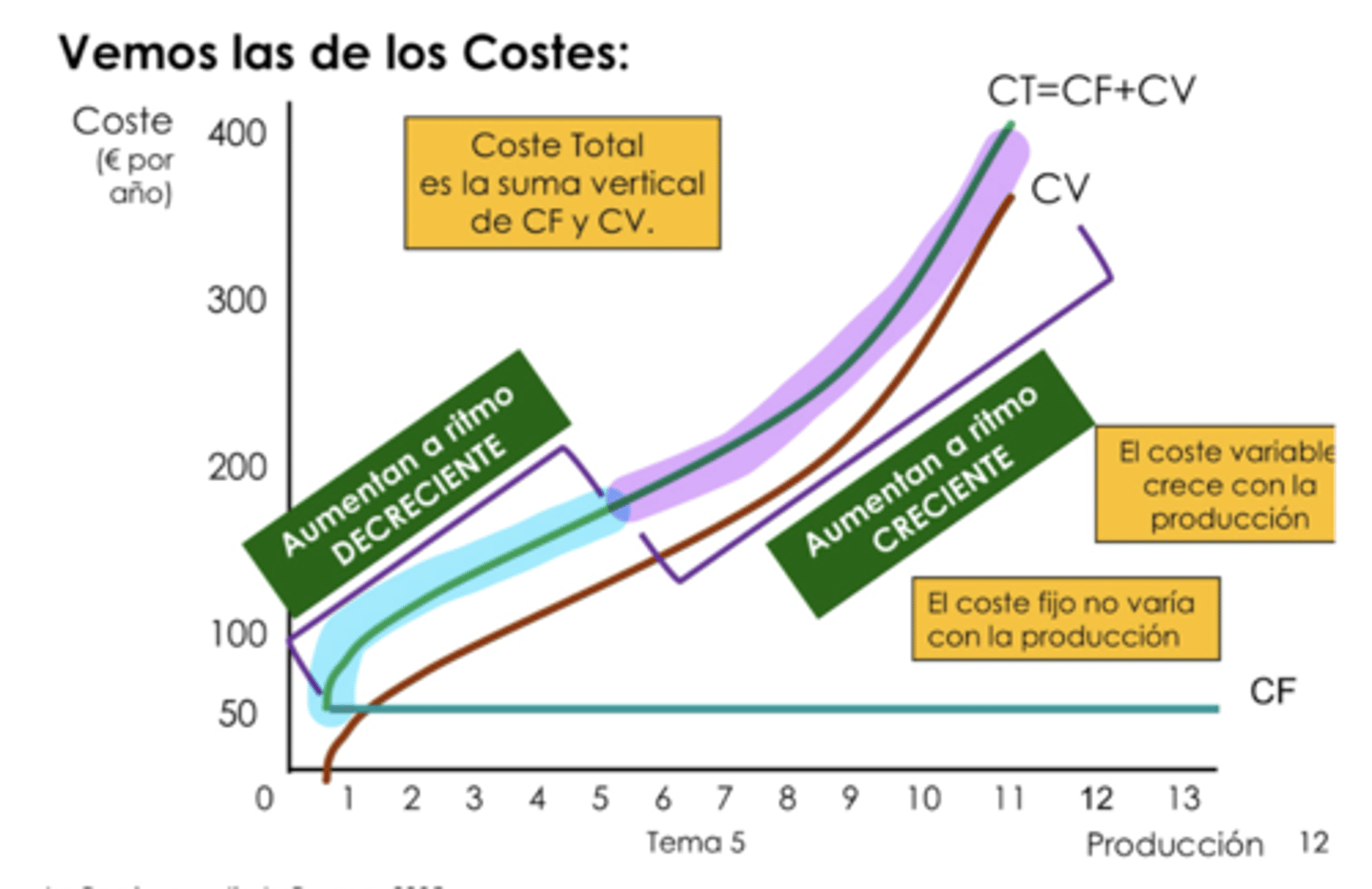 <p>empiezo: fase de rendimientos de producción marginales crecientes.</p><p>porque los costes suben, pero muy despacio, y hay alta producción</p>