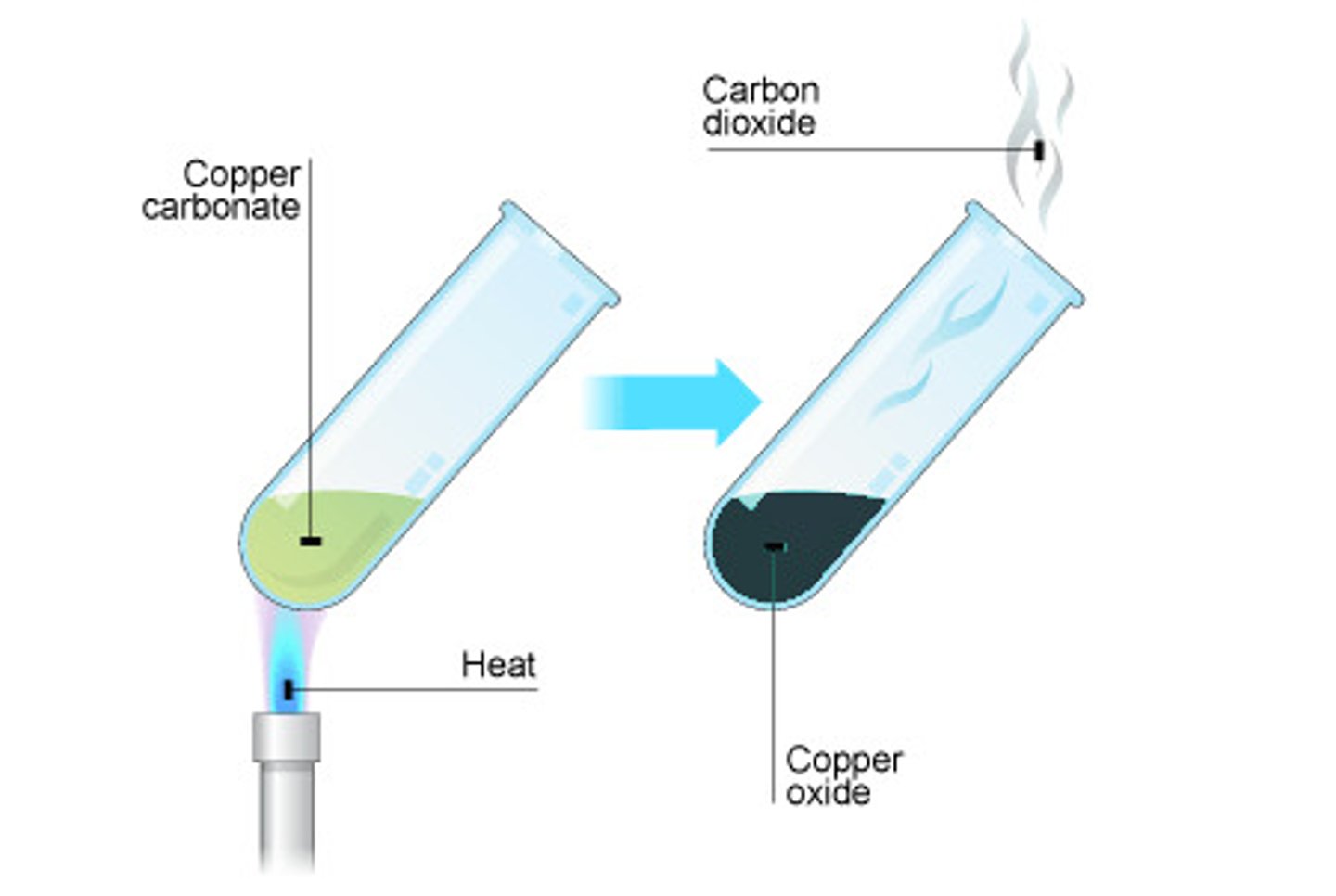 <p>- the <b>breaking up</b> of a <b>chemical substance</b><br>- into at least two chemical substances<br>- using heat</p>