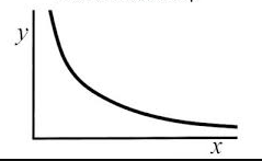 <p>what graph is this? whats the equation and proportion of it?</p>