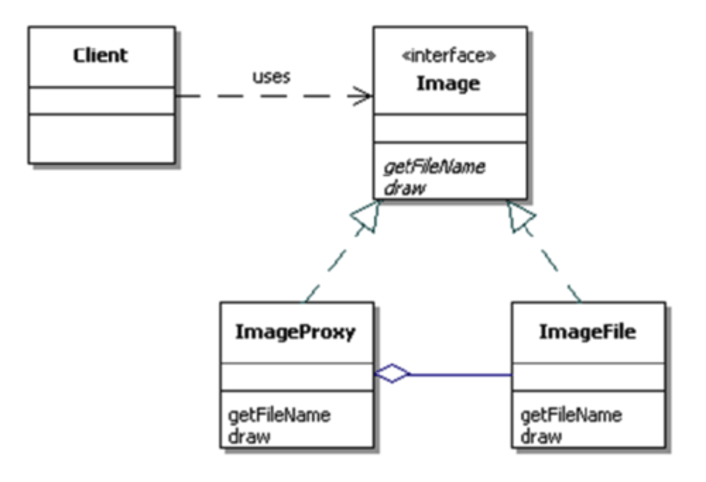 <p>Definition: Designmönstret "Proxy" representerar en platshållare för ett annat objekt för att styra åtkomsten till detta objekt. I det givna klassdiagrammet används "Proxy" för att kontrollera åtkomsten till ett resurskrävande bildobjekt.</p><p>- Image: Ett gränssnitt som definierar operationerna getFileName och draw.</p><p>- ImageProxy: En platshållare för det verkliga bildobjektet. Om klienten enbart begär bildens namn är det ImageProxy som svarar. Det verkliga bildobjektet skapas endast när all information, till exempel att rita bilden, behövs.</p><p>- ImageFile: Det verkliga bildobjektet som laddas när det är absolut nödvändigt, till exempel för att rita upp bilden.</p><p>I praktiken kan detta mönster vara användbart i situationer där objekt är resurskrävande att skapa, som i fallet med att ladda en stor bild från fil. Istället för att direkt ladda bilden kan en proxy användas för att skjuta upp laddningen tills det verkligen behövs. Det sparar resurser och optimerar prestanda genom att undvika onödiga operationer.</p>