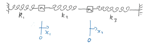 <ul><li><p>Its where the oscillators move in the same direction (masses move together)</p><p></p></li><li><p>They move with the same amplitude</p></li></ul><p></p><ul><li><p>The system oscillates at the lower frequency.</p></li></ul><p></p>