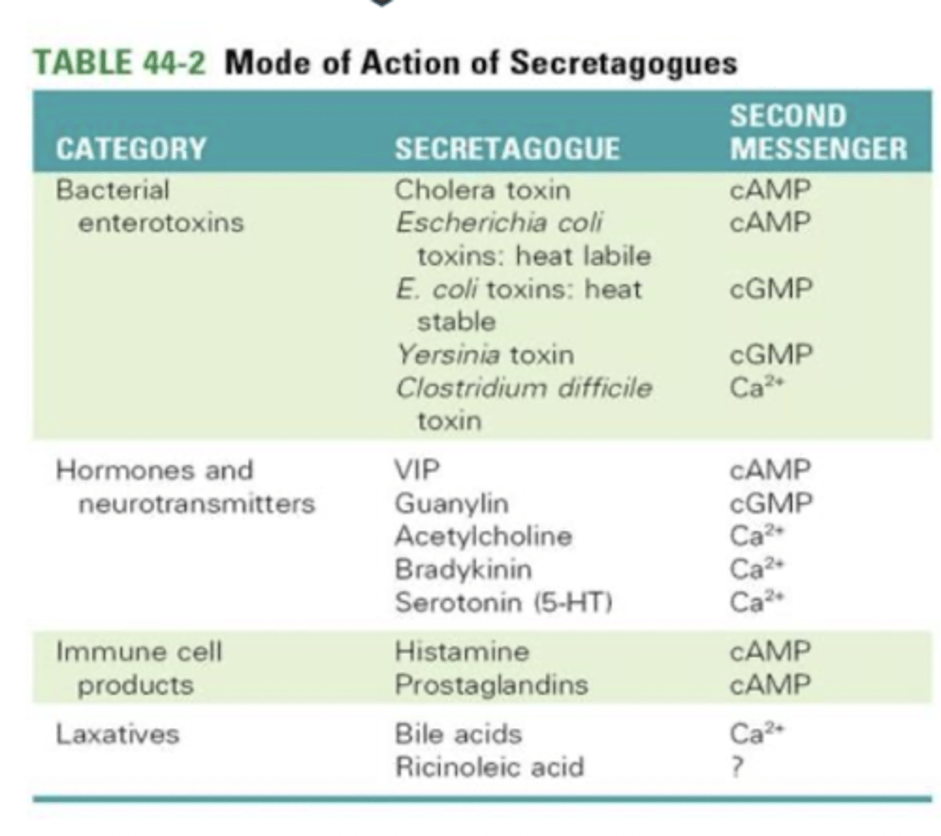 <p>➢ Normally, little secretion of Cl- occurs because apical CFTR is either closed, or not present</p><p>➢ Secretion occurs when CFTR is activated by:</p><p>• bacterial enterotoxins</p><p>• hormones and neurotransmitters</p><p>• immune cells products</p><p>• some laxatives</p><p>all of these effect cAMP, cGMP and Ca2+ levels, which cause insertion of CFTR levels </p><p>- when CFTR opens: Cl- moves to lumen, Na+ and H2O attracted from intestinal fluid and diarrhoea occurs </p>