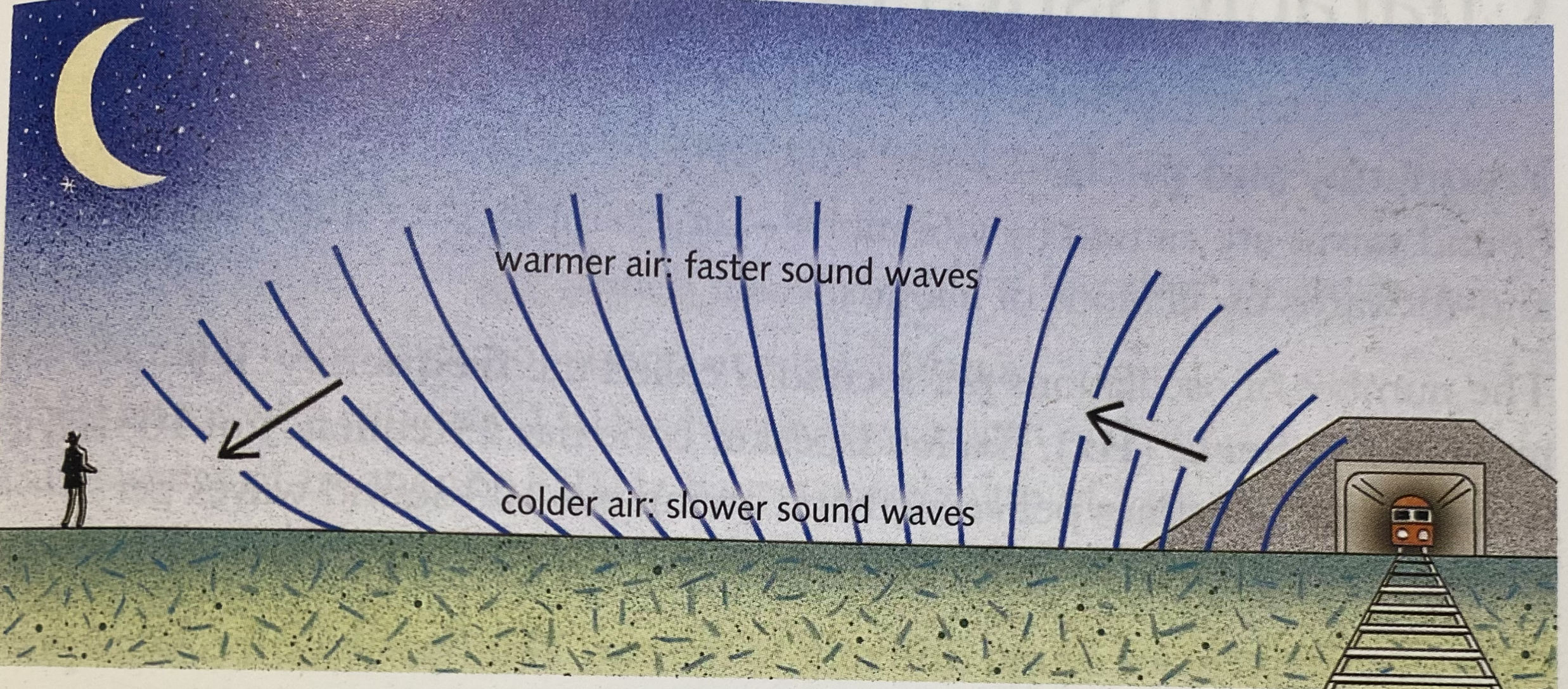 <p>Sound waves travel more slowly through this colder air. As a result, waves leaving the ground tend to bend back towards it, instead of spreading upwards. A bending effect like this, caused by change in speed, is called refraction</p>