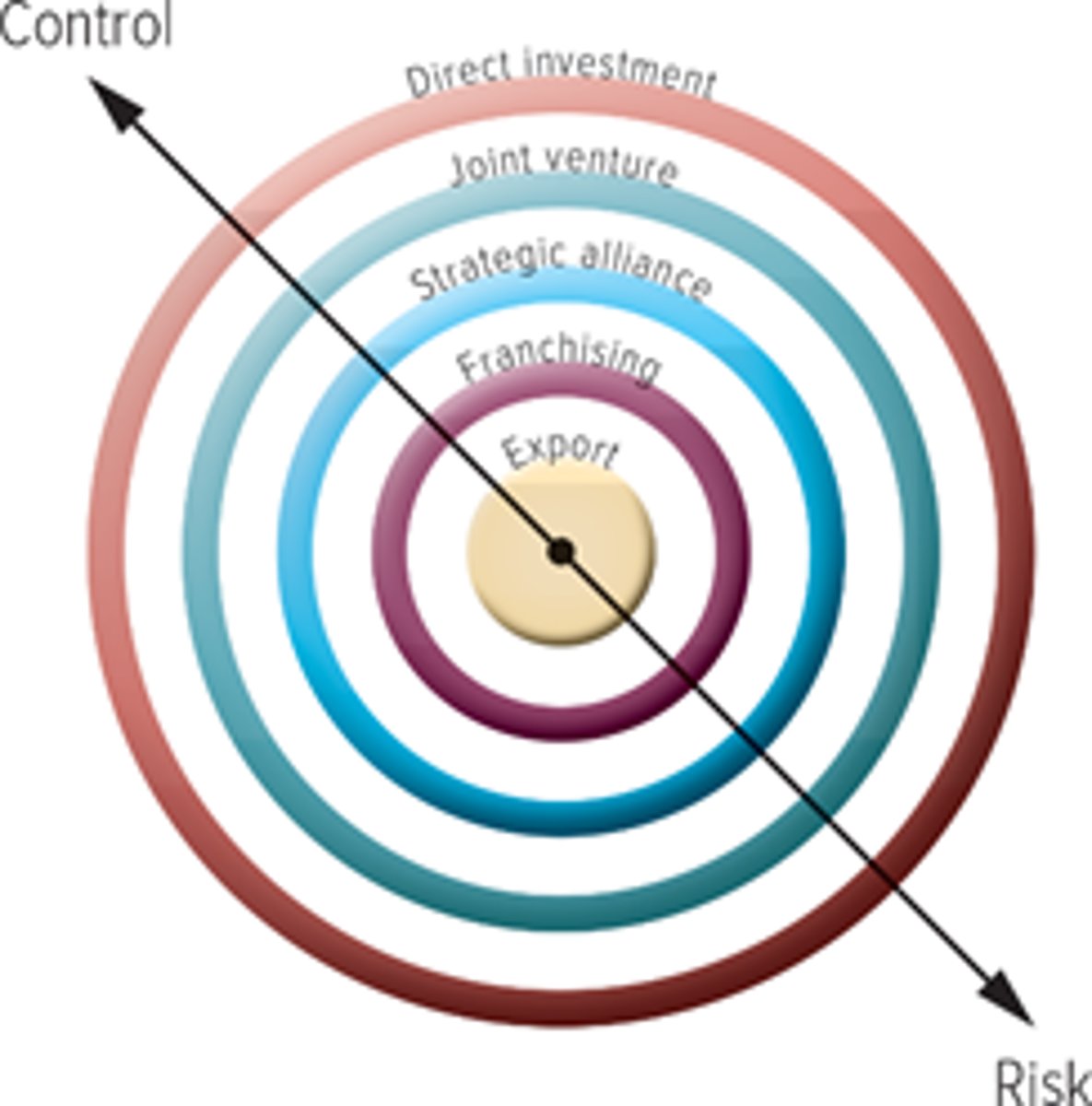 <p>- many firms actually follow a progression in which they begin with less risky strategies to enter their first foreign markets and more to increasingly risky strategies as they gain confidence in their abilities and more control over their operations</p>