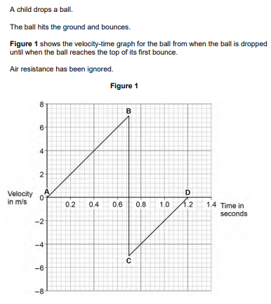 <p>When the ball hits the ground, energy is transferred from the ball to the Earth</p><p>Explain how the data in Figure 1 shows this energy transfer (4)</p>