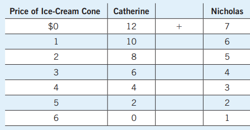 <p>(1) Calculate Market Demand<br>(2) Sketch Catherine’s Demand Curve<br>(3) Sketch Nicholas’ Demand Curve<br>(4) Sketch the Market Demand Curve</p>