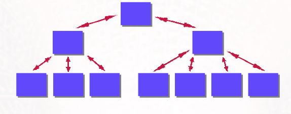 <p>This layout usually begins with a master page, or home page. This page usually has links that lead to related or subordinate pages; these pages, in turn, contain links back to the home page.</p>