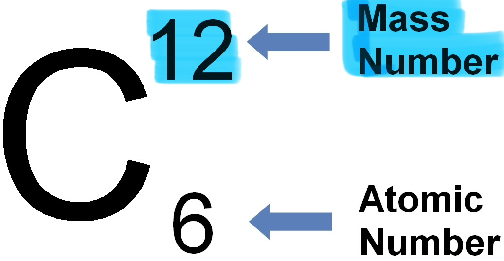 <p>Mass number</p>