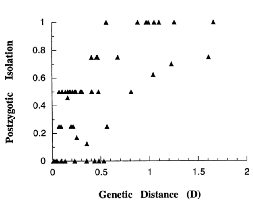 <p>-the more that fly pairs are genetically differentiated, more likely to be reproductively isolated</p><p></p>