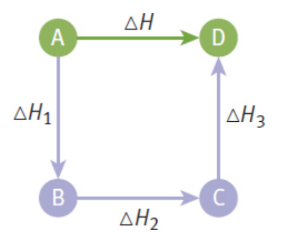 <p>enthalpy changes of reactions are additive</p><p>ΔH<sub>reactants → elements</sub> = –ΔH<sub>elements → reactants</sub></p>