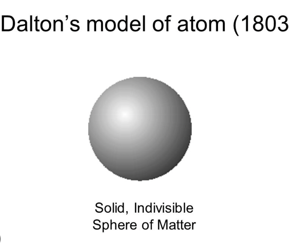 <p>atoms are tiny, indivisible solid spheres with no internal structure</p>