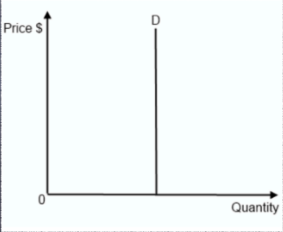 IF PED IS = 0
when a change in price results in NO change in quantity demanded
people that need it need it