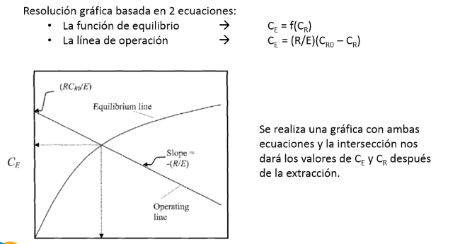 <p>La relación CE/CR no es constante, sigue una hipérbola, por lo que no se puede utilizar K ni λ → hay que utilizar la línea de operación</p>