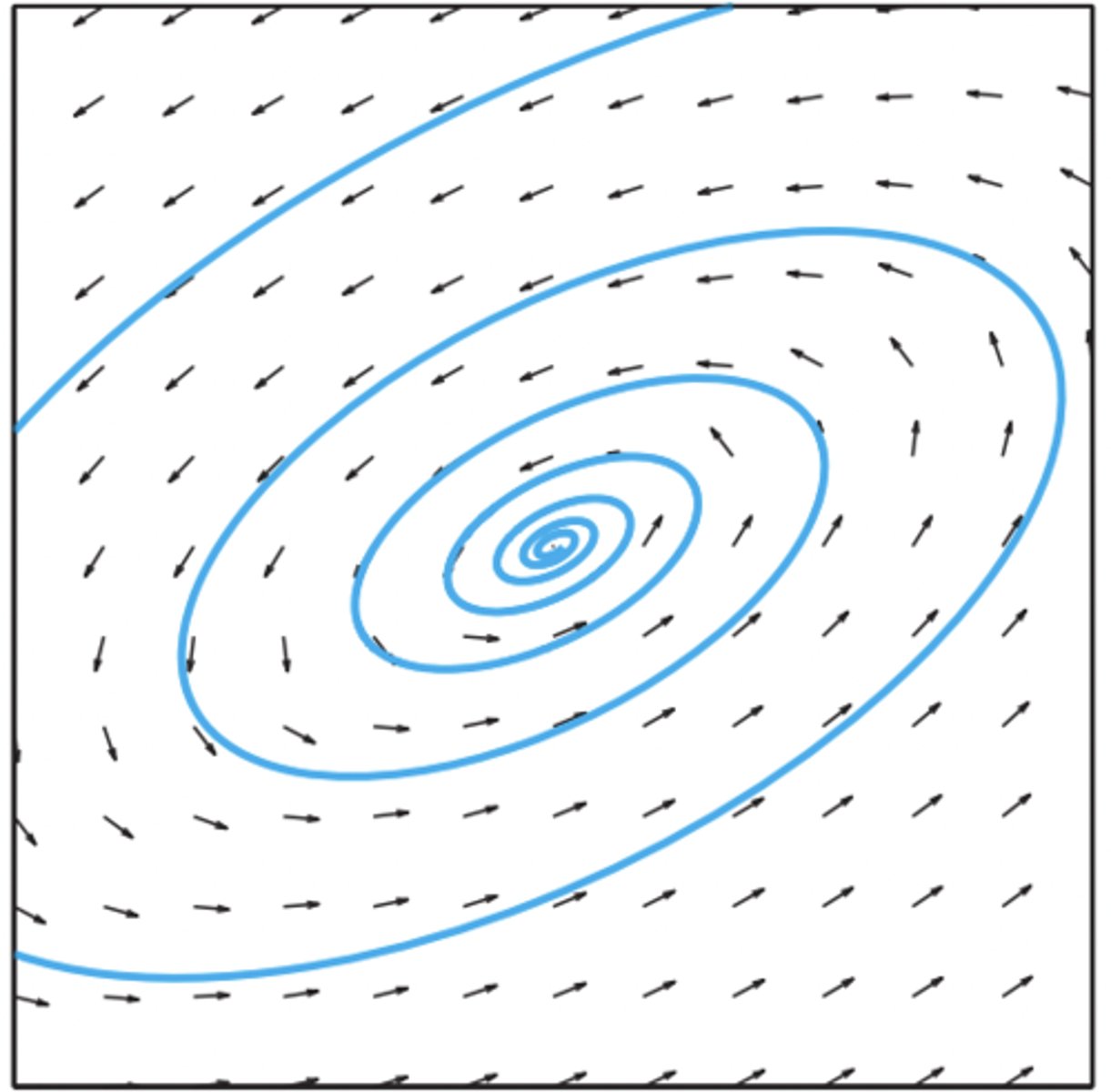 <p>complex eigenvalues with negative real part</p>