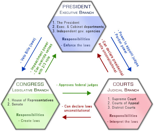 <p>authority shared by three branches of government</p>