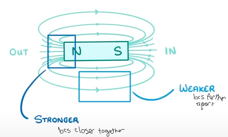 <p>Shows:</p><ul><li><p>if attracts or repels </p></li><li><p>Strength of a magnet at a particular point </p></li></ul>