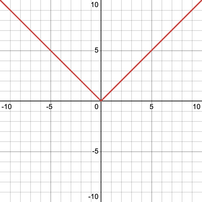 <p>What type of function is shown? What is the equation?</p>