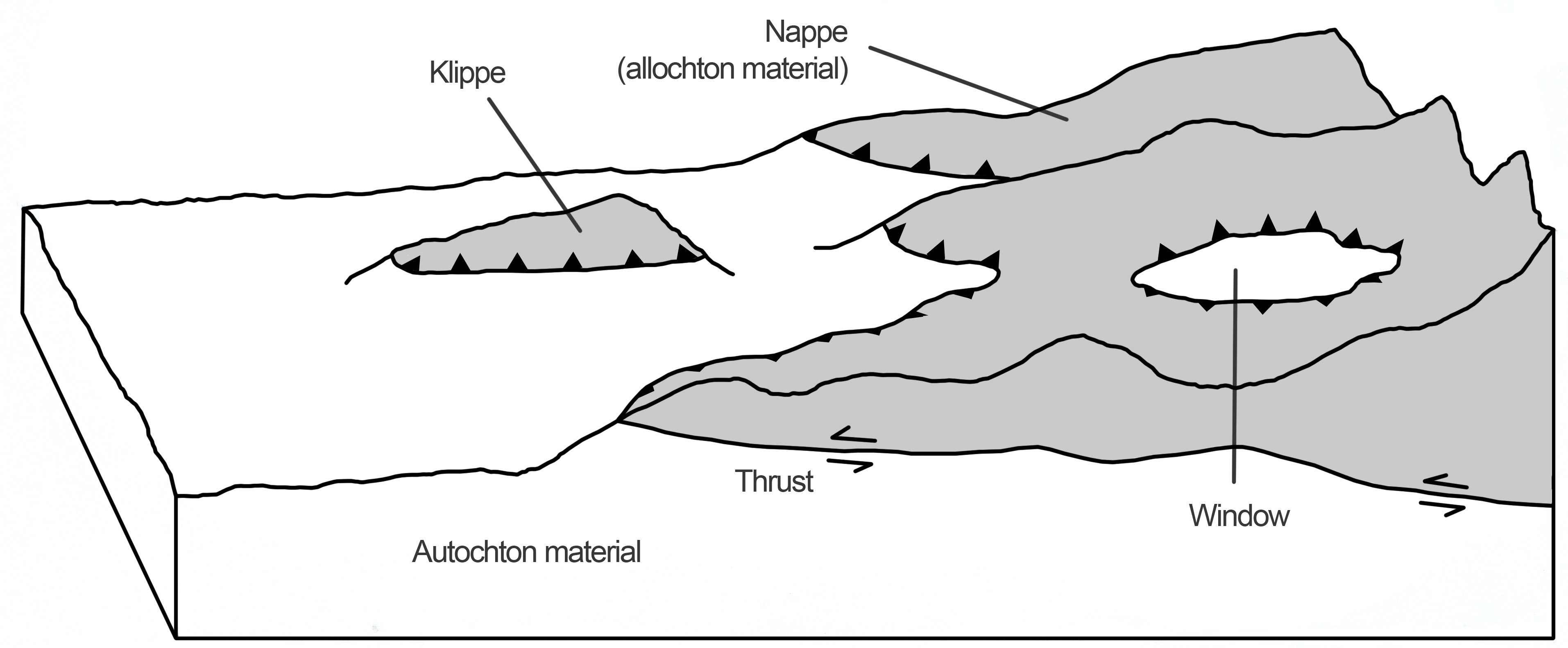 <p>nappe- a block of older material thrust over younger material</p><p>Klippe (cliff)- isolated hanging wall blocks</p><p>Fensters (windows)-areas where erosion has exposed  the footwall</p><p>Look at image</p>