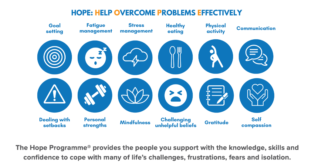 <p><span style="font-family: "Times New Roman", serif;"><span>•</span></span><span style="font-family: "Times New Roman"; line-height: normal; font-size: 7pt;"><span>       </span></span>HOPE Programme (see next slide)</p><p class="MsoNormal"><span style="font-family: "Times New Roman", serif;"><span>•</span></span><span style="font-family: "Times New Roman"; line-height: normal; font-size: 7pt;"><span>       </span></span>Other self-management support programmes</p><p class="MsoNormal"><span style="font-family: "Times New Roman", serif;"><span>•</span></span><span style="font-family: "Times New Roman"; line-height: normal; font-size: 7pt;"><span>       </span></span>Park et al., (2019): Results suggest psychosocial interventions (e.g., meaning-focussed group therapy, MBSR) are associated with small-to-medium effects in enhancing meaning/purpose among cancer patients, comparable benefits to interventions designed to reduce depression, pain, and fatigue in patients with cancer.</p><p class="MsoNormal"><span style="font-family: "Times New Roman", serif;"><span>•</span></span><span style="font-family: "Times New Roman"; line-height: normal; font-size: 7pt;"><span>       </span></span>Saur et al., (2024): Recent meta-analyses and reviews suggests that ACT interventions are an effective and evidence-based treatment for increasing HRQoL and reducing psychological distress in patients with cancer. </p>