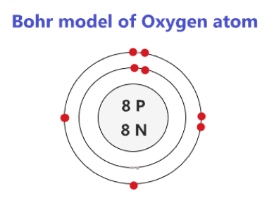 <ul><li><p>period # = # of shells </p></li><li><p>group # = # of valence electrons (groups 1-8)</p></li><li><p>first orbit : max 2 pairs </p></li><li><p>all other orbits: max 18 electrons, 4 pairs</p></li><li><p>nucleus: # P and # N written</p></li></ul><p></p>
