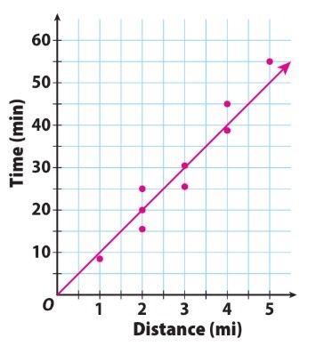 - when one co-variable increases, the other also increases (and vise versa)