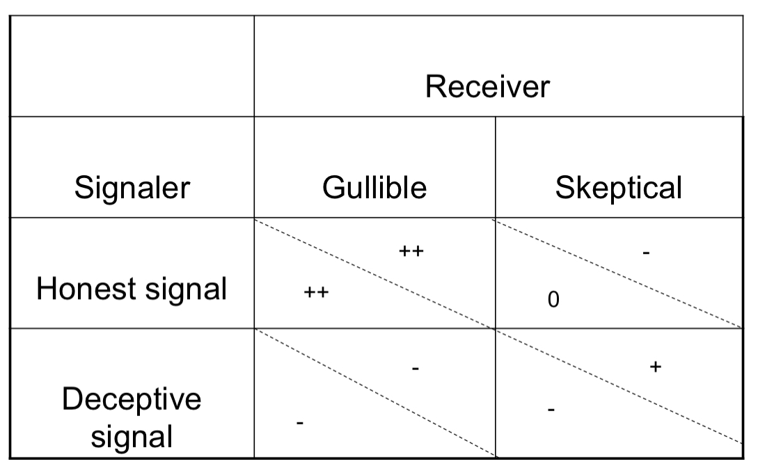 <p>Honest vs. Deceptive signal when pertaining to Gullible vs. Skeptical organisms</p><p>This is what occurs for mutualism!</p><p>Honest signals always receive benefit from a gullible individual</p><p>Honest signal signalers receive no gain from a skeptical individual, and a skeptical individual loses when rejecting an honest signal</p><p>Deceptive signal is a lose-lose situation on a gullible individual when it pertains to mutualism</p><p>Deceptive signalers lose and skeptical receivers gain in an interaction between the two.</p>