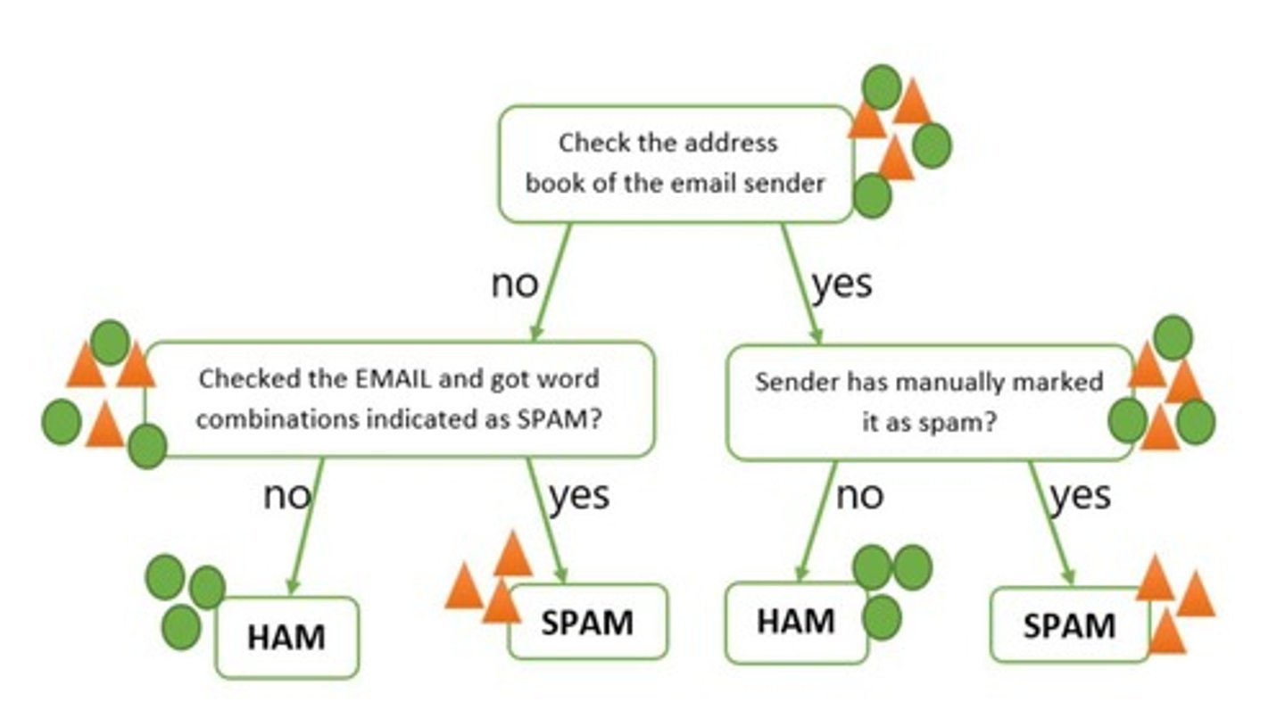 <p>Avoiding false positives in spam detection.</p>