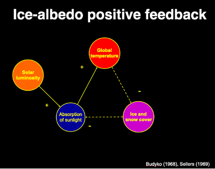 <p>Cooling leads to ice advance</p><p class="MsoListParagraphCxSpMiddle"><span style="font-family: "Times New Roman"; line-height: normal; font-size: 7pt;"><span> </span></span>More ice reflects more sunlight</p><p class="MsoListParagraphCxSpMiddle">Less sunlight absorbed</p><p class="MsoListParagraphCxSpMiddle">More cooling…more ice advance…</p><p class="MsoListParagraphCxSpMiddle">Once ice crosses a critical latitude (~30 degrees)</p><p class="MsoListParagraphCxSpLast">Runaway <span><span>- </span></span>snowball earth</p><p class="MsoListParagraphCxSpLast"></p>
