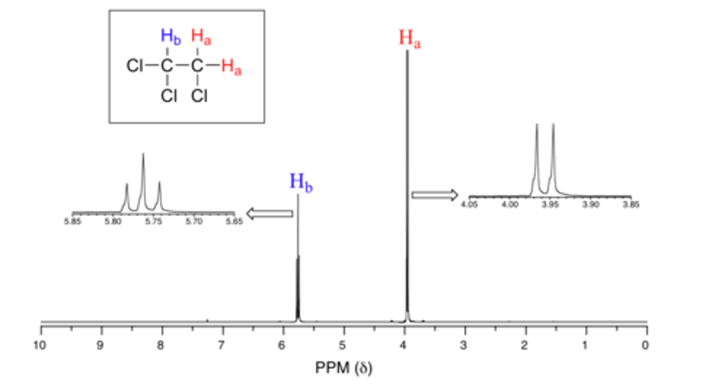 <p>Splitting is the splitting of a peak that occurs when you have nonequivalent protons next to each other. It is caused by the idea that the environment of a proton will be different when the neighboring proton is in its β versus α state.</p>