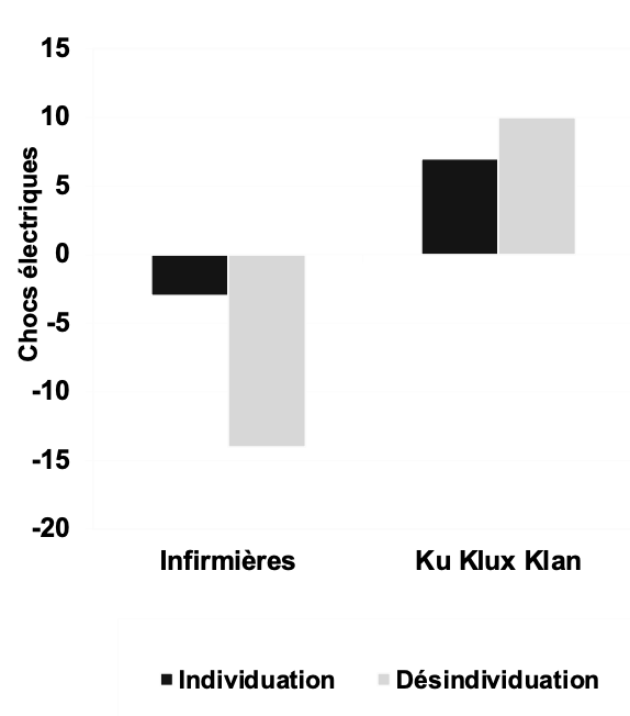 <ul><li><p><span>manipulation du <strong>contexte normatif </strong>: sujets soit habillés en uniformes d’infirmières (norme prosociale), soit en Ku Klux Klan (norme antisociale)</span></p></li><li><p><span>portent ou non cagoule (DÉSINDIVIDUATION)</span></p><p>→ anonyme </p><p>→ accentue la norme</p><ul><li><p>+ → ++</p></li><li><p>- → - - </p><p><span>⇒ adhésion </span></p></li></ul></li><li><p><span>doivent infliger des chocs électriques fictifs à des compères</span></p></li><li><p><span>conclusion</span></p><ul><li><p><span>l’anonymat et la désindividuation renforcent l’adhésion aux normes du groupe, qu’elles soient pro-sociales ou anti-sociales</span></p></li><li><p><span>contrairement aux théories classiques, la désindividuation <strong>augmente </strong>la sensibilité au contexte</span></p></li><li><p><span>le contexte détermine le type de comportement collectif</span></p></li></ul></li></ul><p></p>