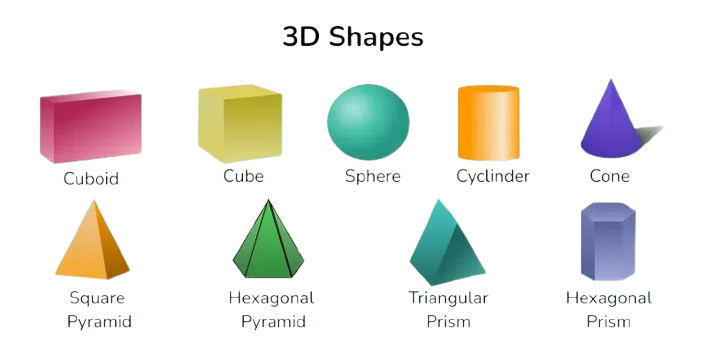 <p>A three-dimensional shape with six square faces, twelve edges, and eight vertices. </p>