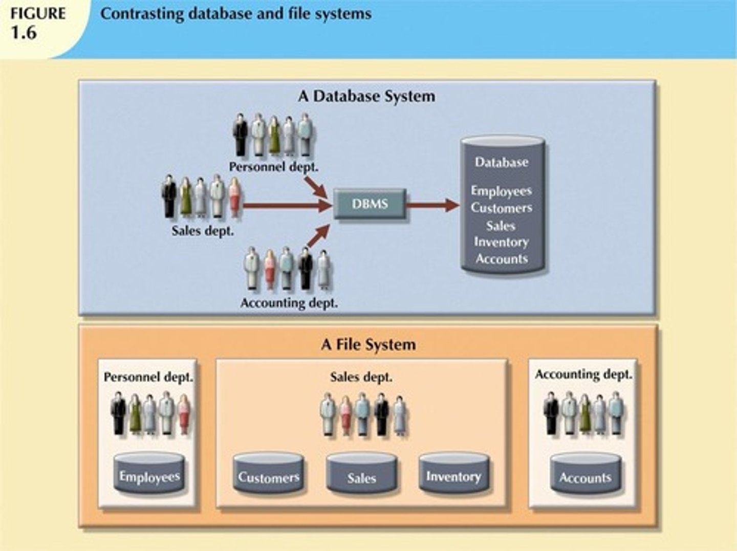 <p>A collection of programs that manages the structure and controls access to data.</p>