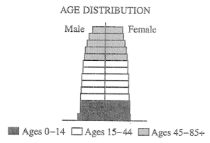 <p>A country with an age distribution like that shown in the figure above, is most likely a country that…</p>