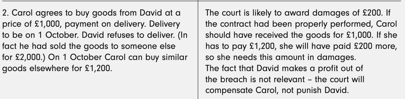 <p>False. </p><p></p><p>Purpose not to punish or recoup benefit from breach contract.</p>