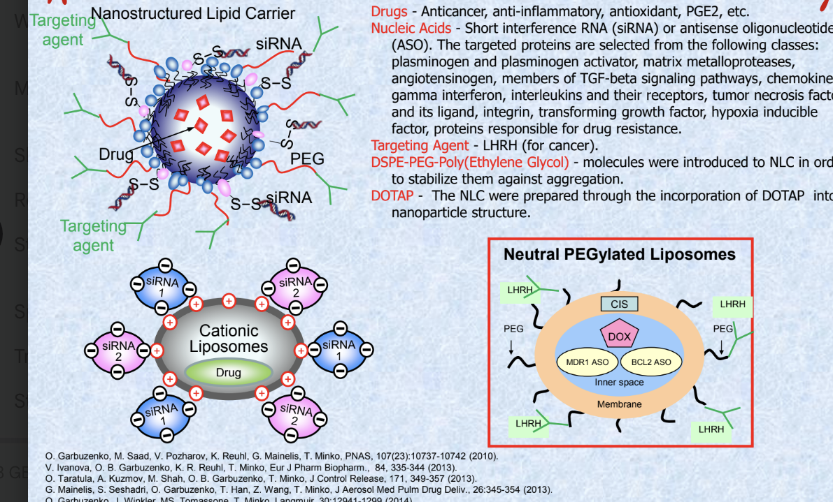 <ul><li><p>nanostructure lipid carriers (NLC)</p><ul><li><p>carry drug and siRNA attached by disulfide bonds</p></li><li><p>targeting agents are attached to guide the carriers → tumors</p></li><li><p>PEG is used to stabilize the particles and prevent aggregation</p></li></ul></li><li><p>cationic liposomes</p><ul><li><p>positively charged liposome with siRNA molecules attached</p></li><li><p>positive charge helps bind and deliver siRNA into negatively charged cell membranes</p></li></ul></li><li><p>neutral PEGylated liposomes</p><ul><li><p>liposomes made <strong>neutral</strong> with PEGylation</p></li><li><p>carriers multiple things</p><ul><li><p>CIS and DOX = chemotherapy drugs</p></li><li><p>MDR1 ASO = antisense oligonucleotide to block drug resistance gene</p></li><li><p>BCL2 ASO = antisense to block anti-apoptosis gene</p></li></ul></li></ul></li><li><p>drugs</p><ul><li><p>anticancer</p></li><li><p>anti=inflammatory</p></li><li><p>antioxidant</p></li></ul></li><li><p>nucleic acids</p><ul><li><p>siRNA or ASO</p></li><li><p>targeted proteins are selected from the following classes</p><ul><li><p>plasminogen and plasminogen activator</p></li><li><p>matrix metalloproteases</p></li><li><p>angiotensinogen</p></li><li><p>members of TGF-beta signaling pathways</p></li><li><p>chemokines</p></li><li><p>gamma interferon</p></li><li><p>interleukins and their receptors</p></li><li><p>tumor necrosis factor and its ligand</p></li><li><p>integrin</p></li><li><p>transforming growth factor</p></li><li><p>hypoxia inducible factors</p></li><li><p>proteins responsible for drug resistance</p></li></ul></li></ul></li><li><p>targeting agent</p><ul><li><p>LHRH for cancer</p></li></ul></li><li><p>DSPE-PEG-poly(ethylene glycol)</p><ul><li><p>molecules were introduced to NLC in order to stabilize them against aggregation</p></li></ul></li><li><p>DOTAP</p><ul><li><p>NLC were prepared through the incorporation of DOTAP into nanoparticle structure</p></li></ul></li></ul><p></p>